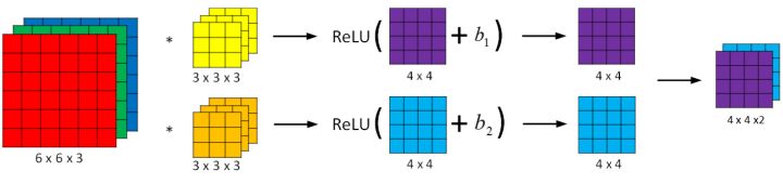 One-Layer-of-a-Convolutional-Network